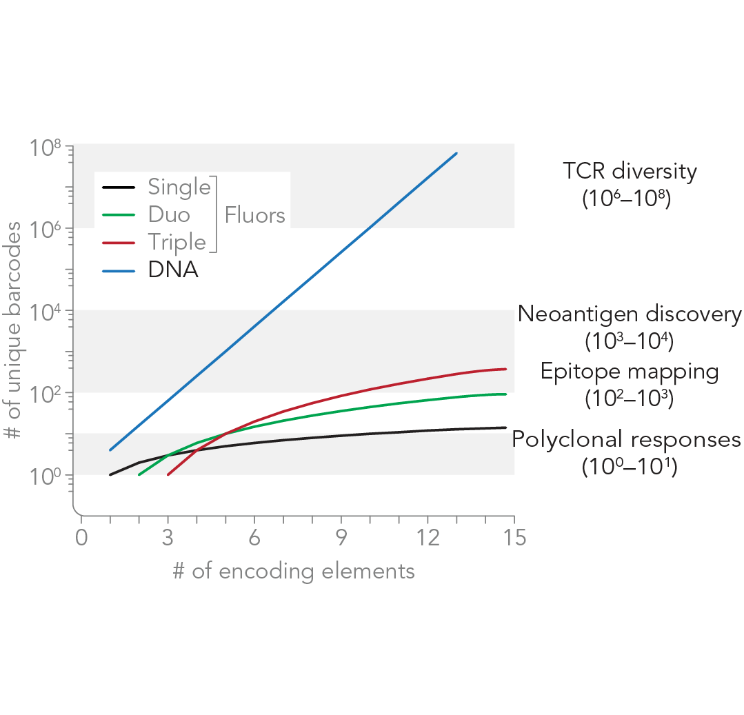 Programmable Immunity