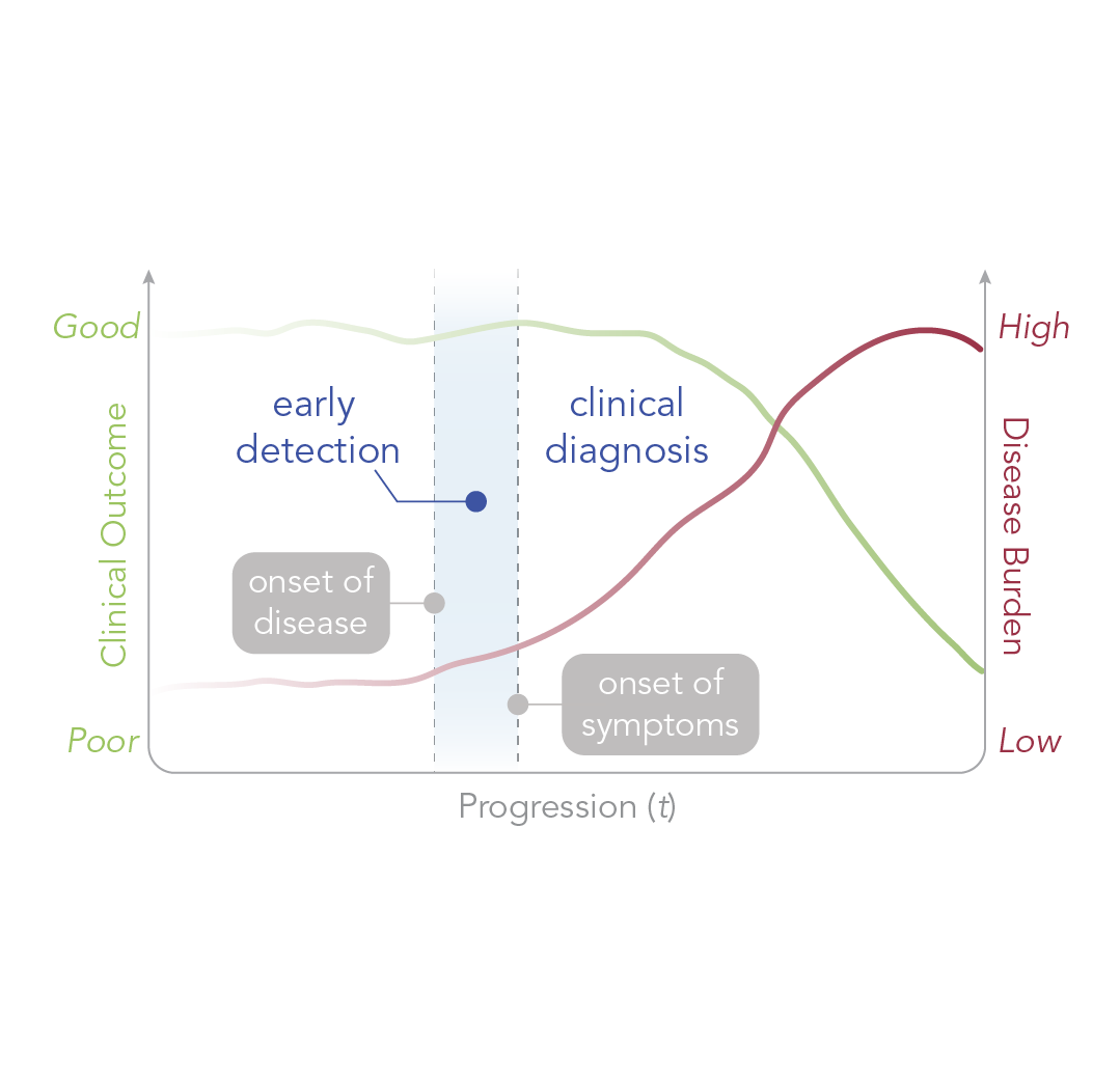 Early Disease Detection